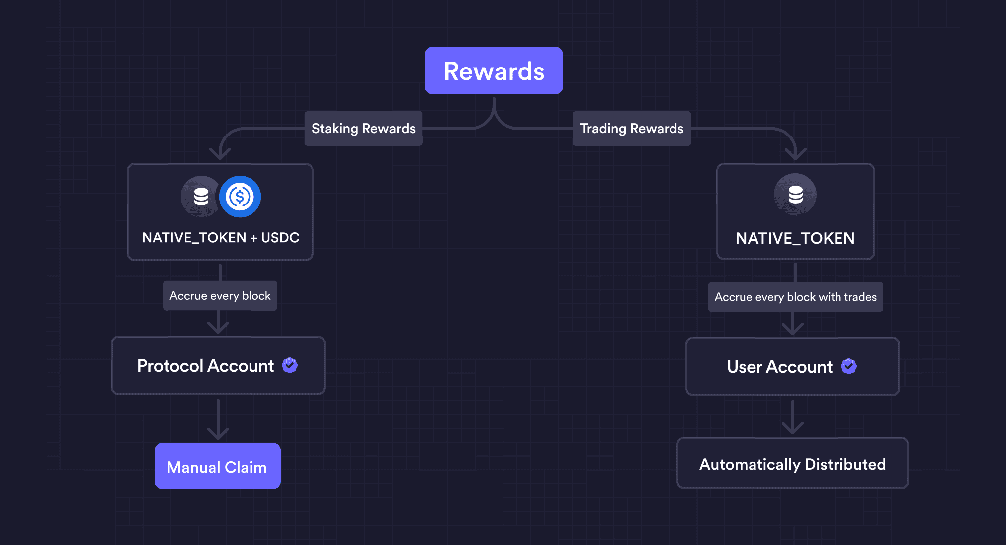 Rewards Overview